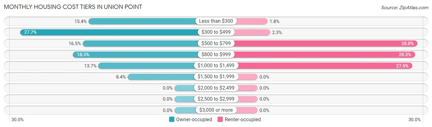 Monthly Housing Cost Tiers in Union Point
