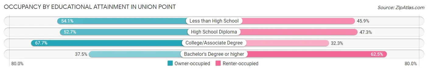 Occupancy by Educational Attainment in Union Point