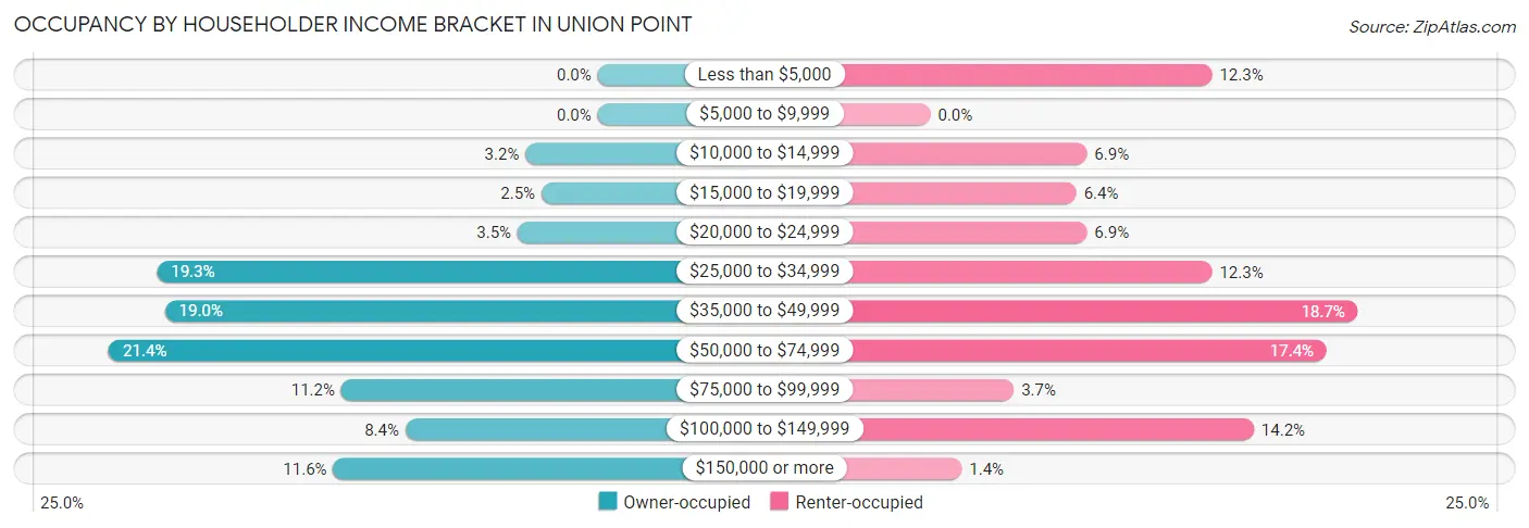 Occupancy by Householder Income Bracket in Union Point