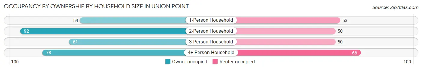 Occupancy by Ownership by Household Size in Union Point