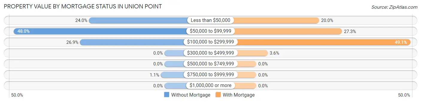 Property Value by Mortgage Status in Union Point