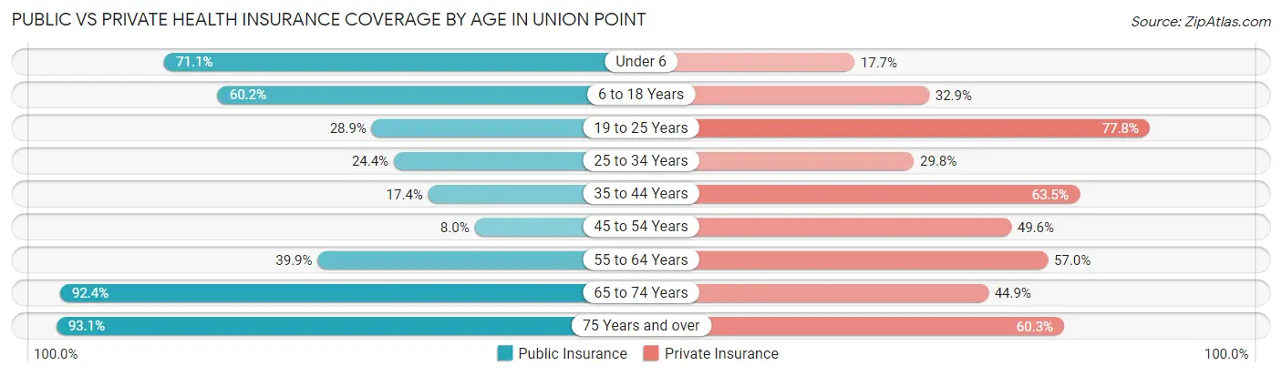 Public vs Private Health Insurance Coverage by Age in Union Point