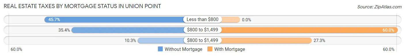 Real Estate Taxes by Mortgage Status in Union Point