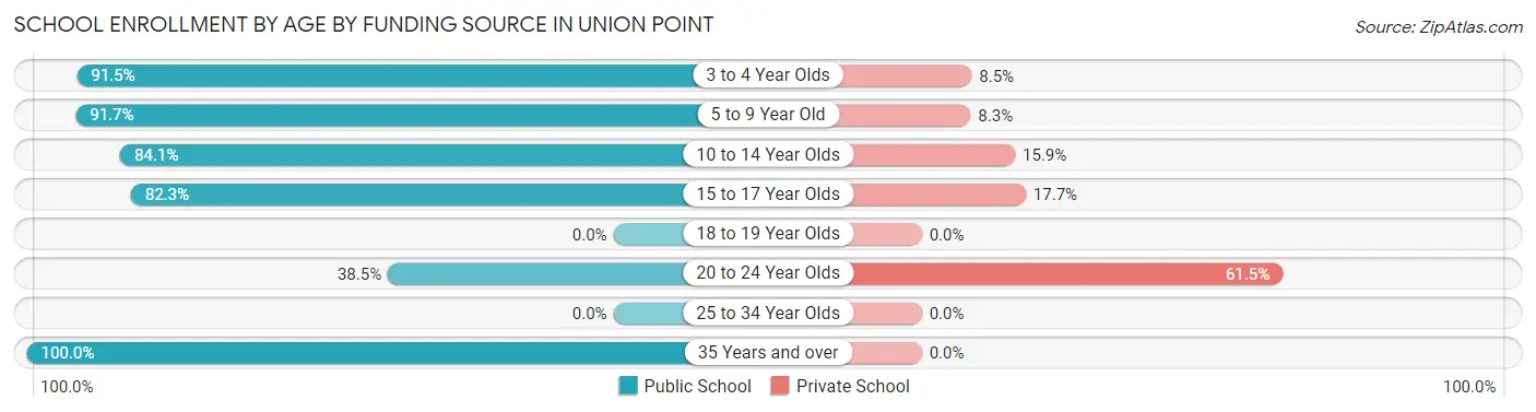 School Enrollment by Age by Funding Source in Union Point