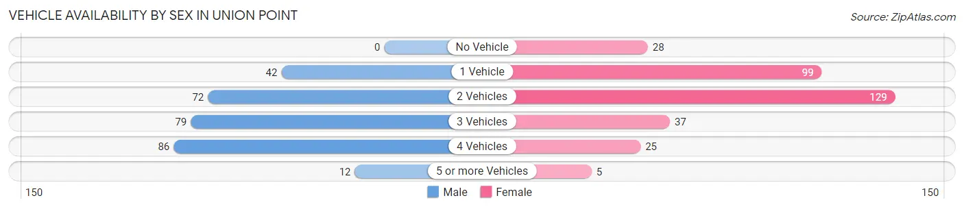 Vehicle Availability by Sex in Union Point