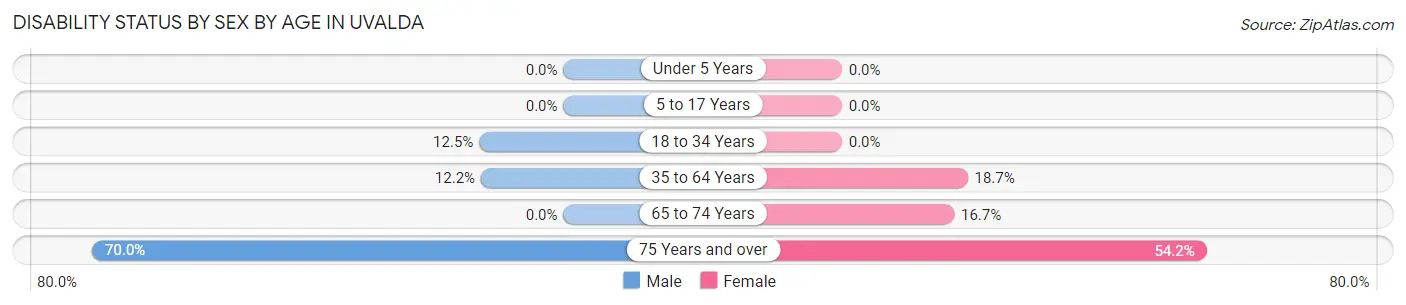 Disability Status by Sex by Age in Uvalda