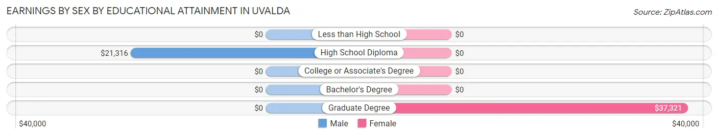 Earnings by Sex by Educational Attainment in Uvalda