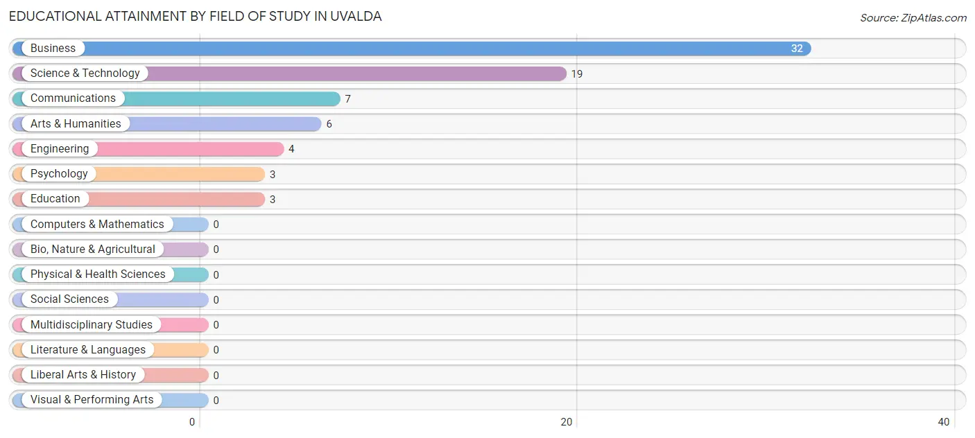 Educational Attainment by Field of Study in Uvalda