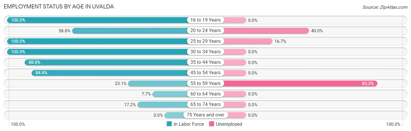 Employment Status by Age in Uvalda