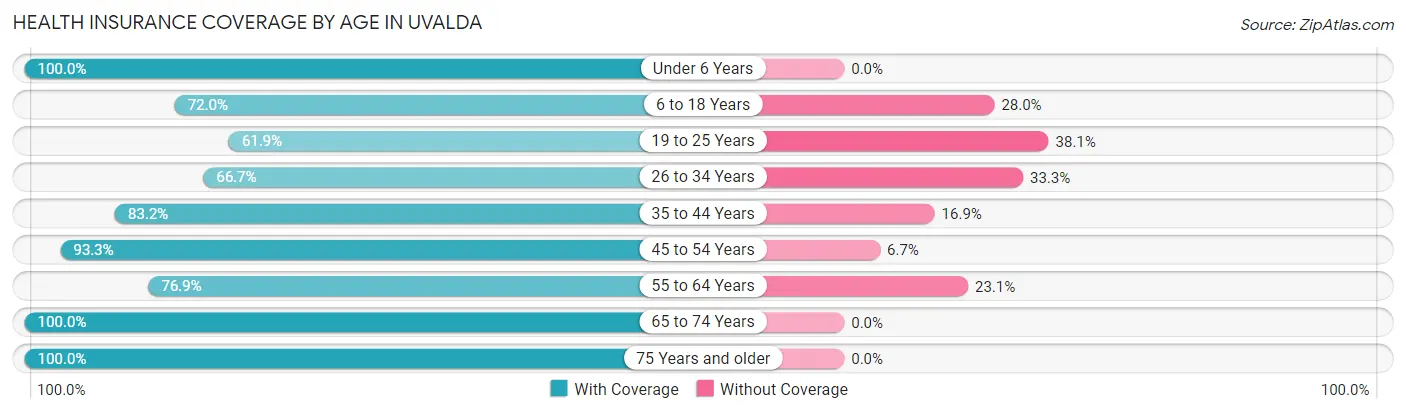 Health Insurance Coverage by Age in Uvalda