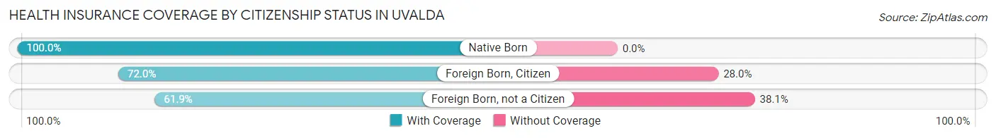 Health Insurance Coverage by Citizenship Status in Uvalda