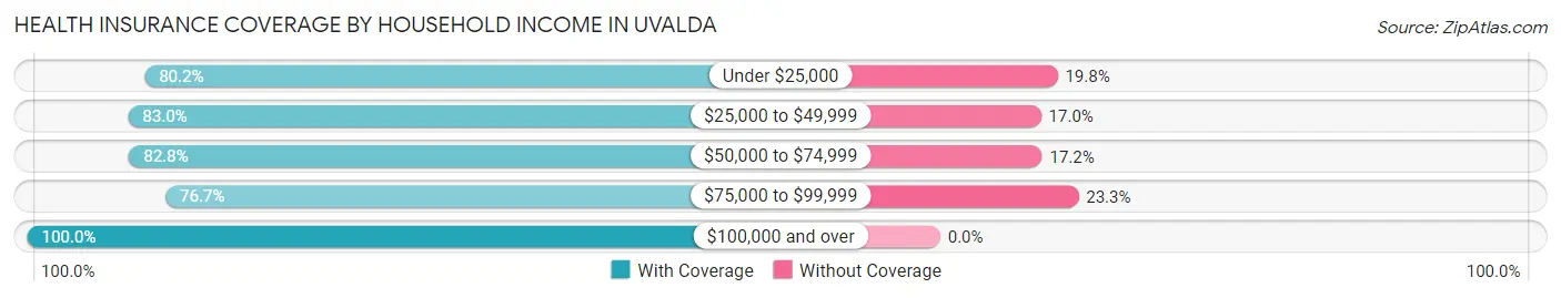Health Insurance Coverage by Household Income in Uvalda