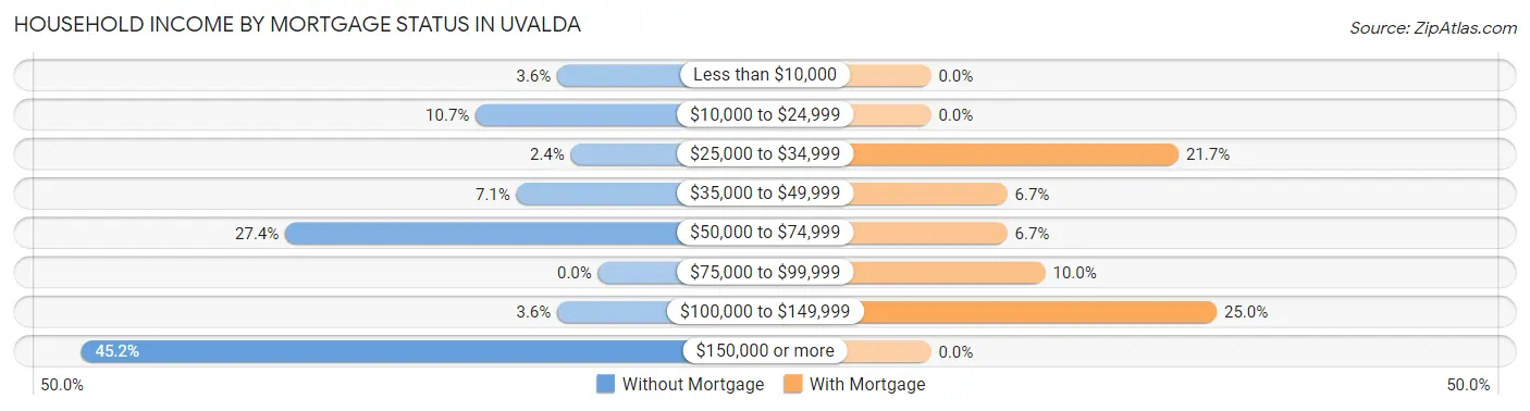 Household Income by Mortgage Status in Uvalda