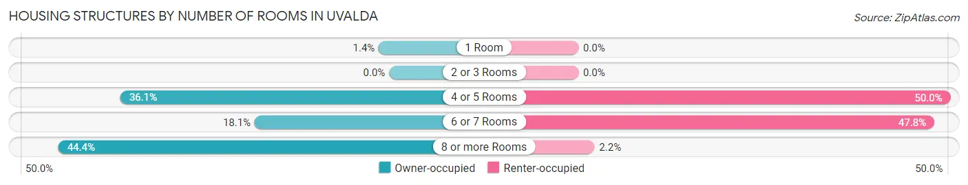 Housing Structures by Number of Rooms in Uvalda