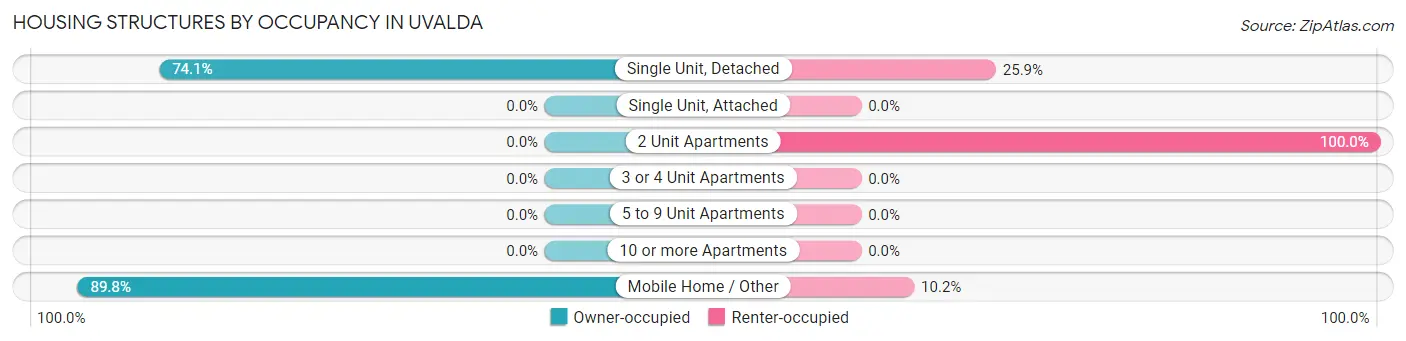 Housing Structures by Occupancy in Uvalda