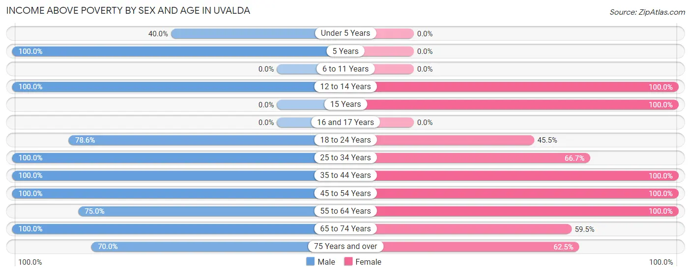 Income Above Poverty by Sex and Age in Uvalda