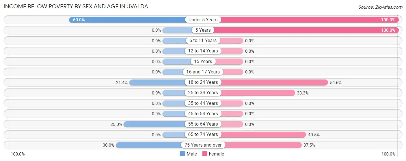 Income Below Poverty by Sex and Age in Uvalda