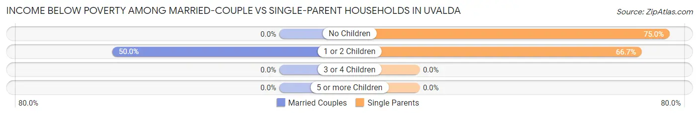 Income Below Poverty Among Married-Couple vs Single-Parent Households in Uvalda