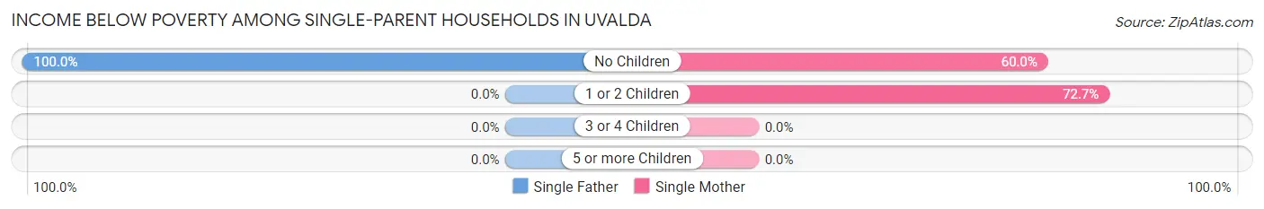 Income Below Poverty Among Single-Parent Households in Uvalda