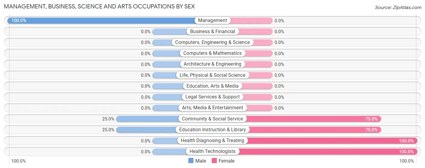 Management, Business, Science and Arts Occupations by Sex in Uvalda