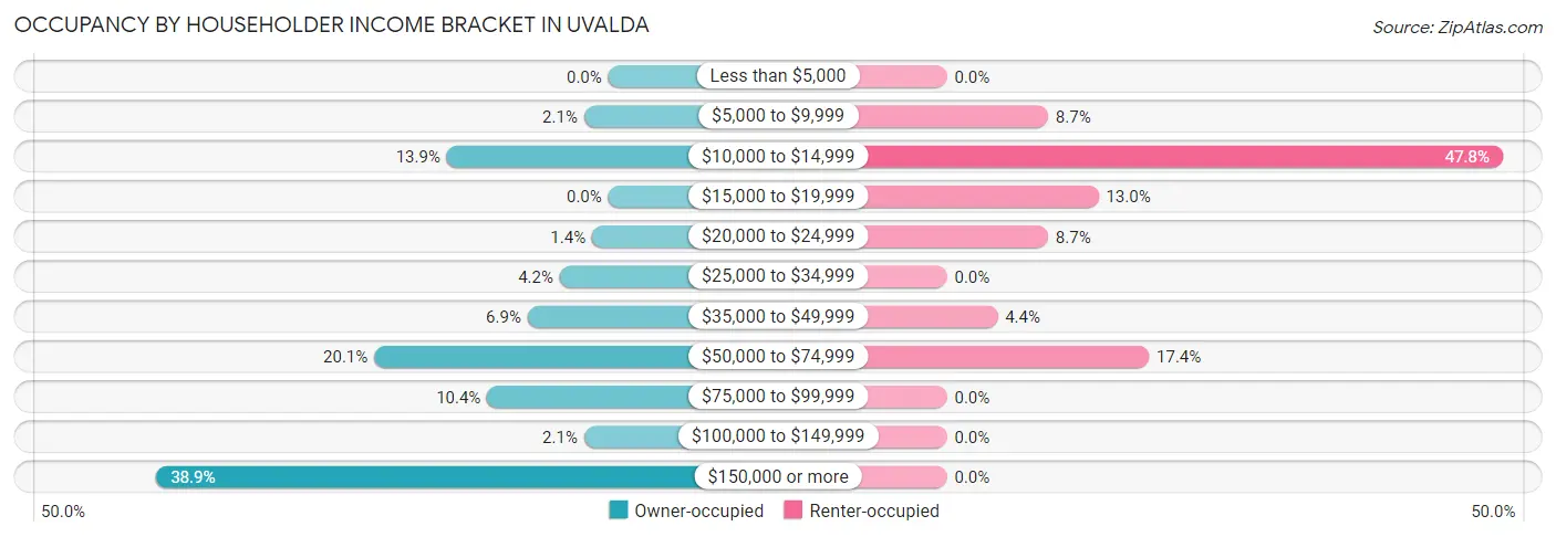 Occupancy by Householder Income Bracket in Uvalda