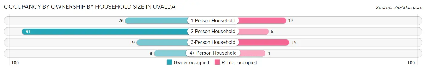 Occupancy by Ownership by Household Size in Uvalda