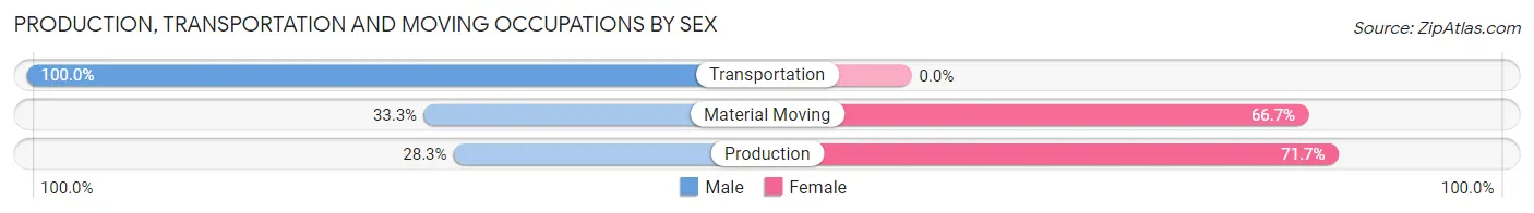 Production, Transportation and Moving Occupations by Sex in Uvalda