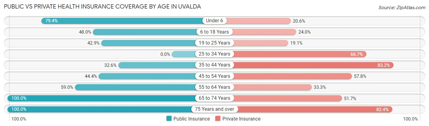 Public vs Private Health Insurance Coverage by Age in Uvalda