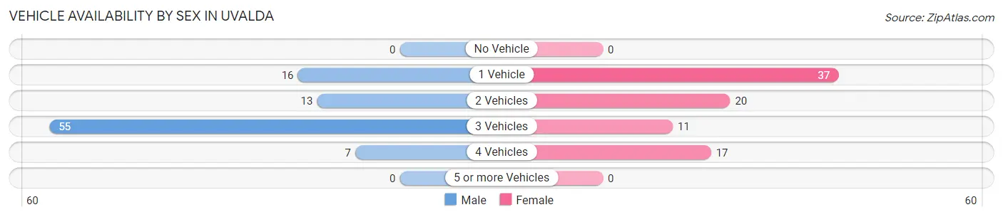Vehicle Availability by Sex in Uvalda