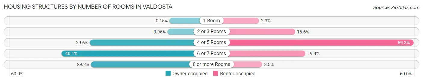 Housing Structures by Number of Rooms in Valdosta