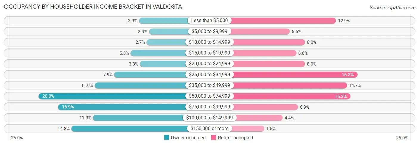 Occupancy by Householder Income Bracket in Valdosta