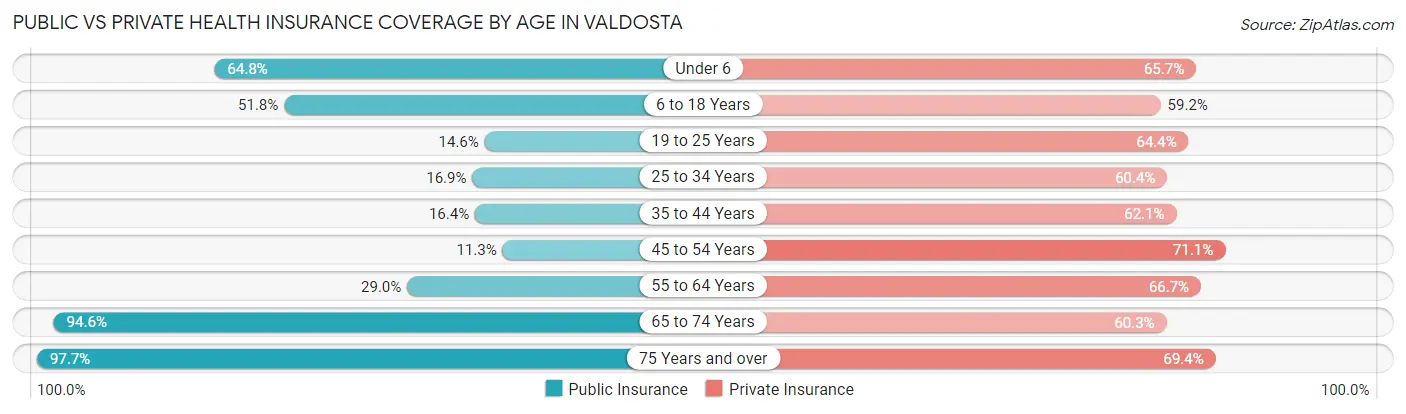 Public vs Private Health Insurance Coverage by Age in Valdosta