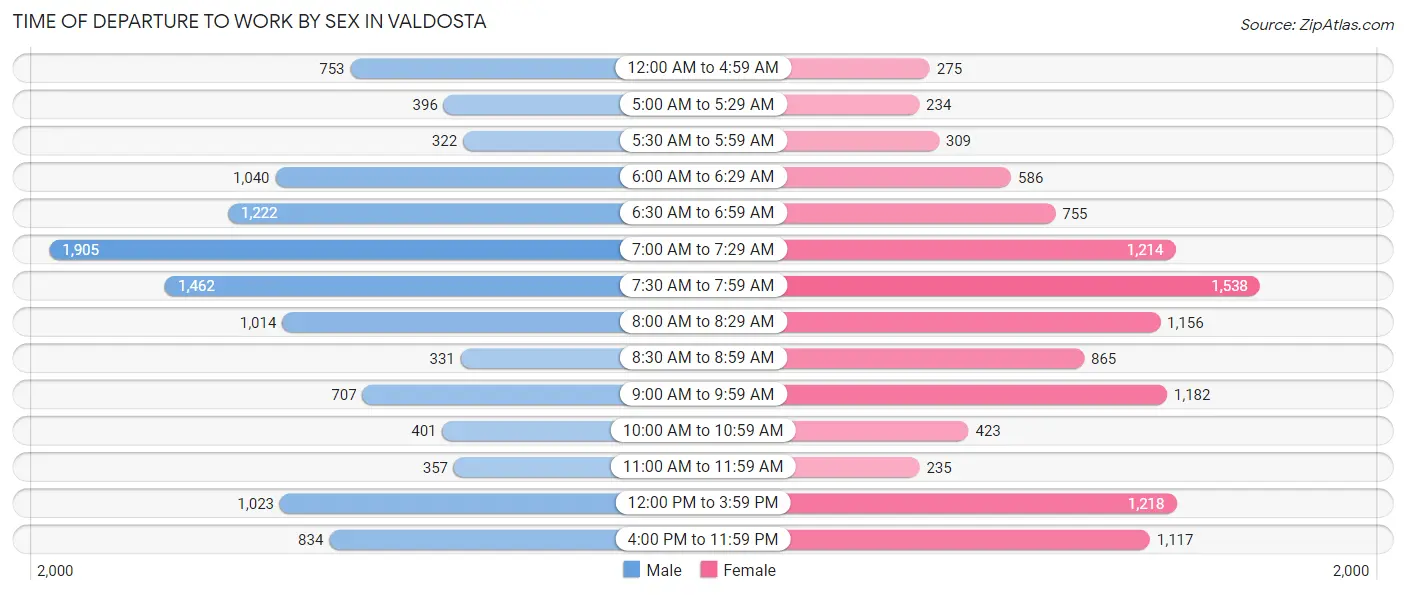 Time of Departure to Work by Sex in Valdosta
