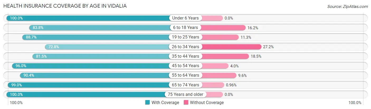 Health Insurance Coverage by Age in Vidalia