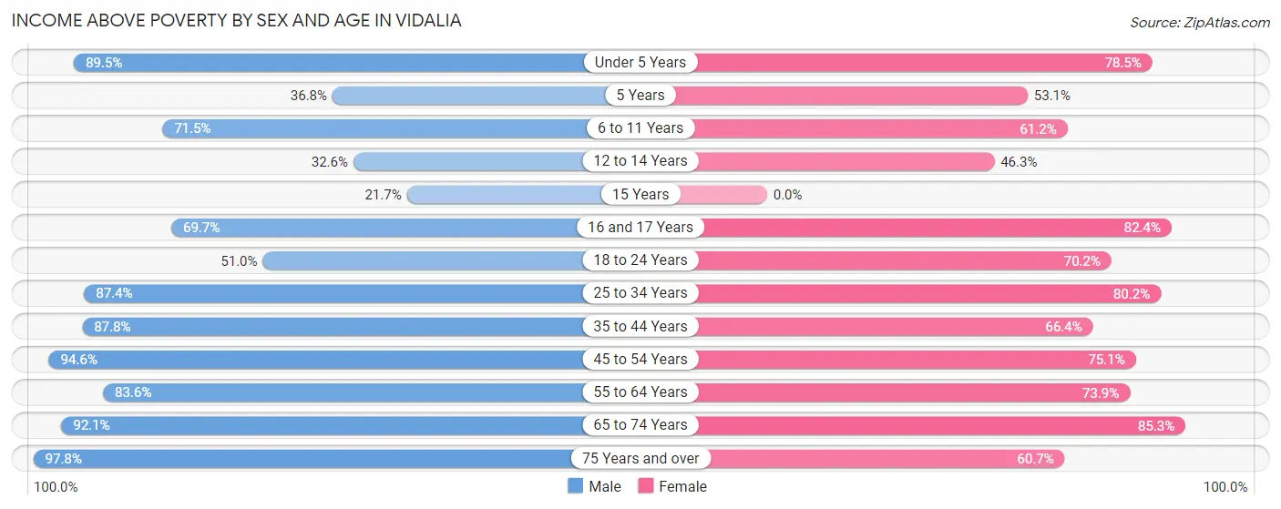 Income Above Poverty by Sex and Age in Vidalia