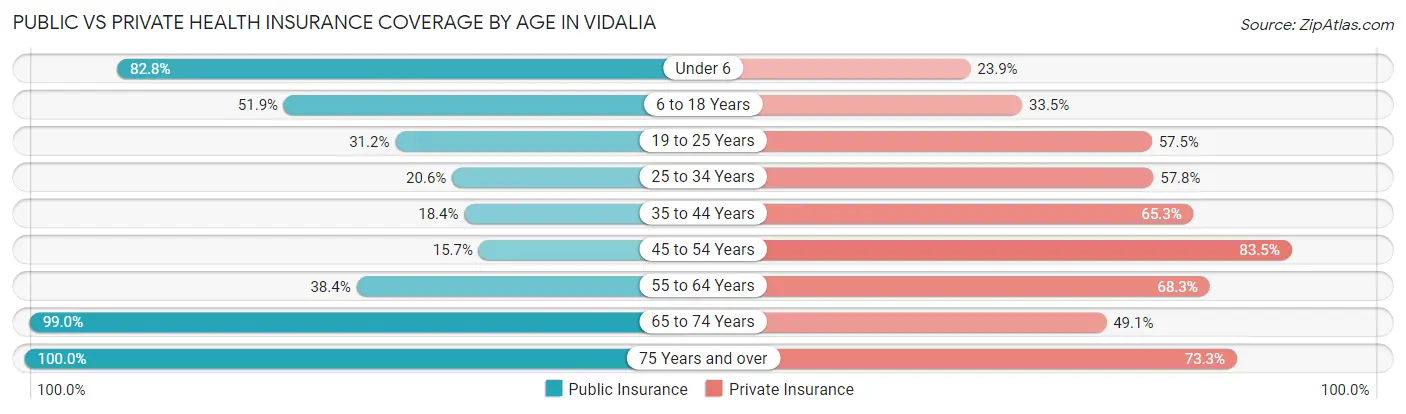 Public vs Private Health Insurance Coverage by Age in Vidalia
