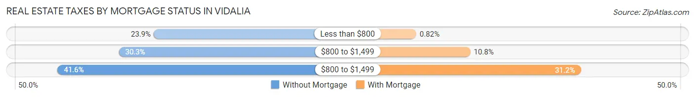 Real Estate Taxes by Mortgage Status in Vidalia