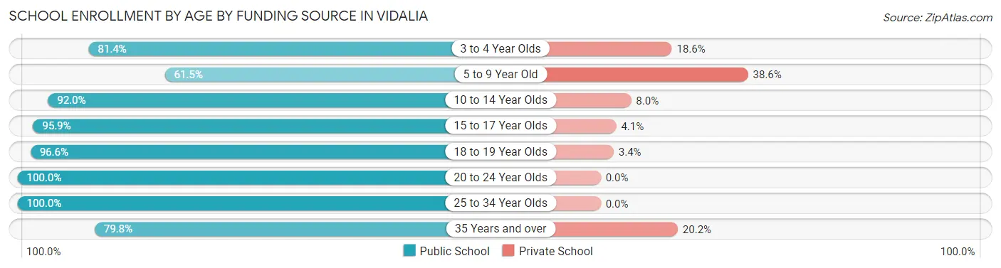 School Enrollment by Age by Funding Source in Vidalia