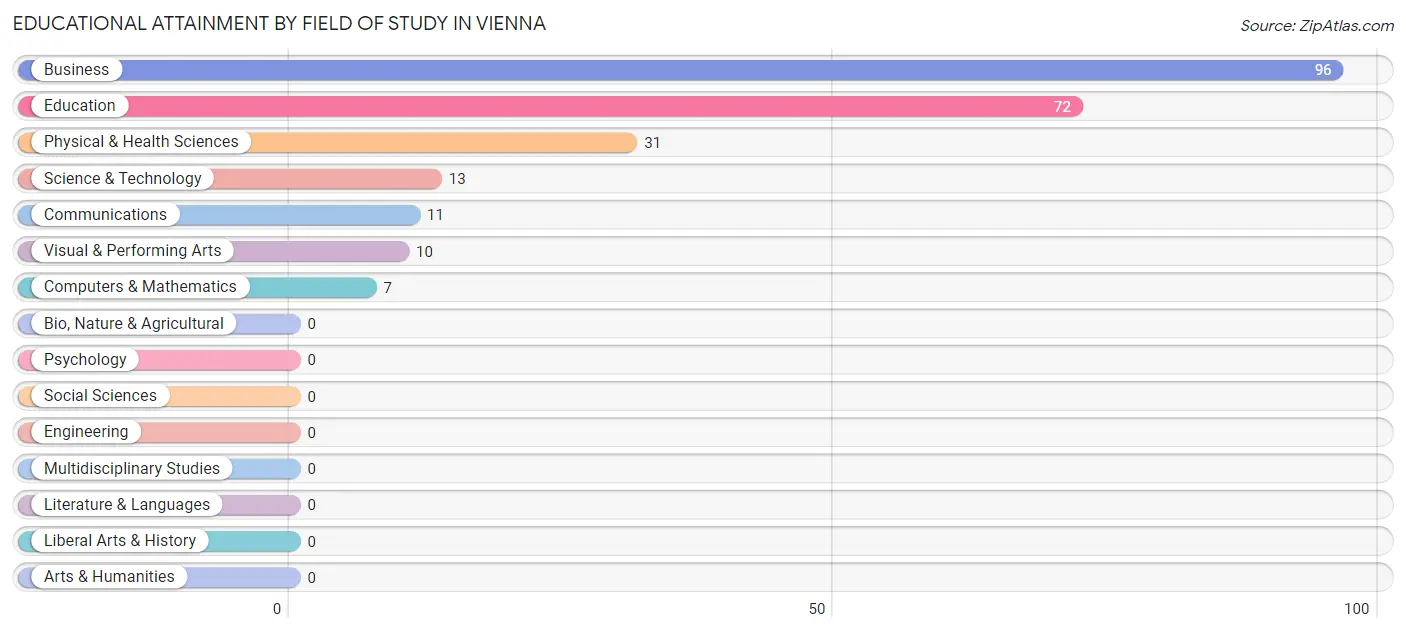 Educational Attainment by Field of Study in Vienna