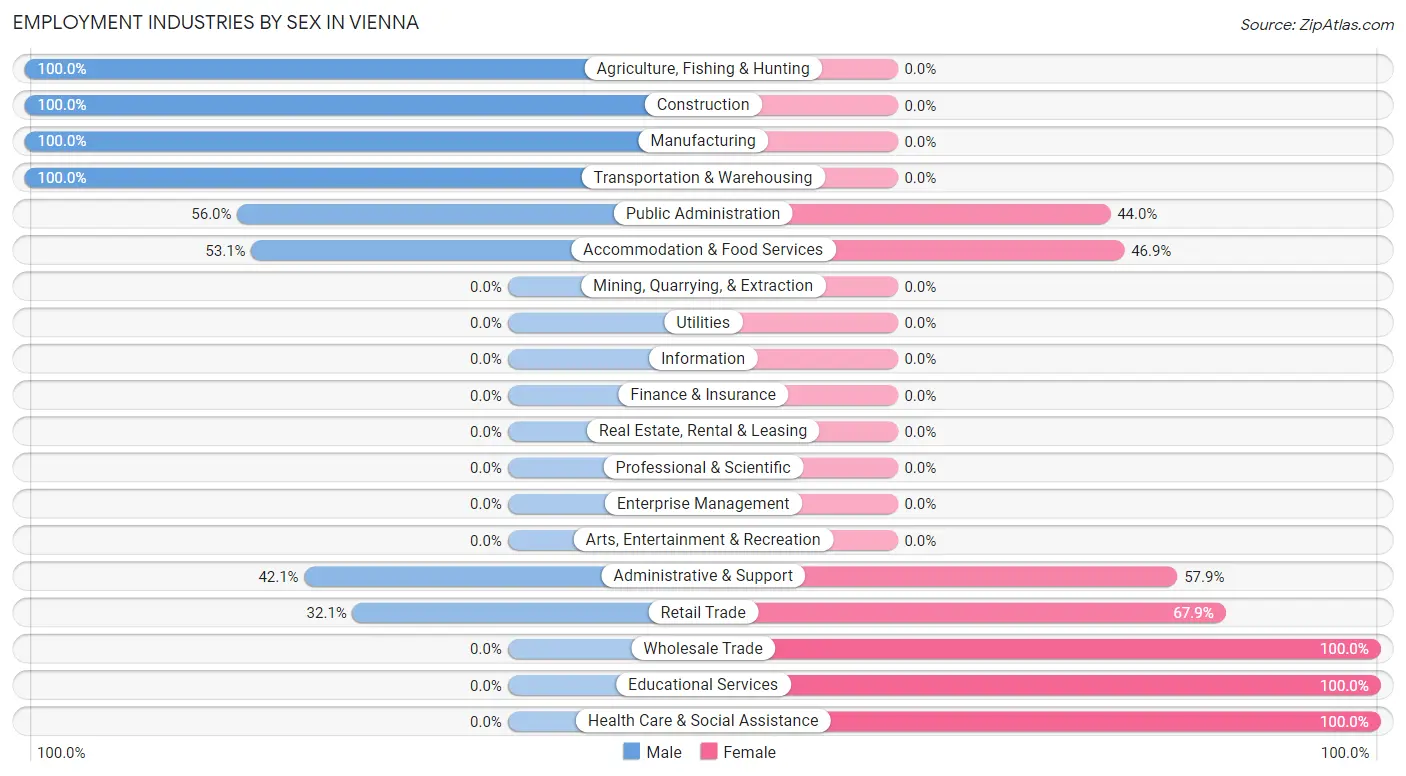 Employment Industries by Sex in Vienna