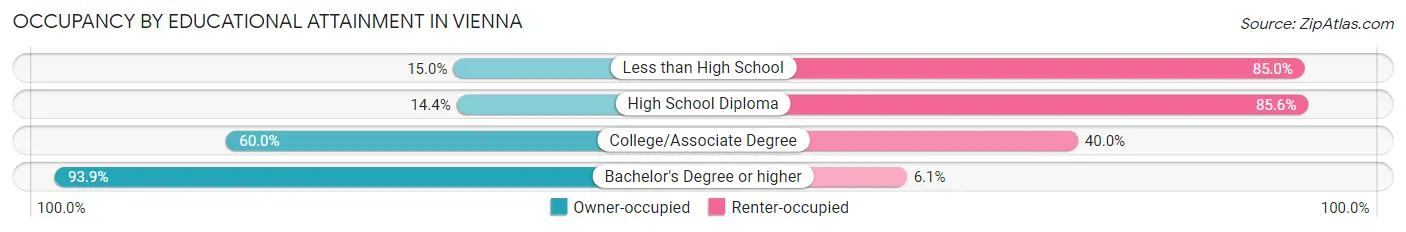 Occupancy by Educational Attainment in Vienna