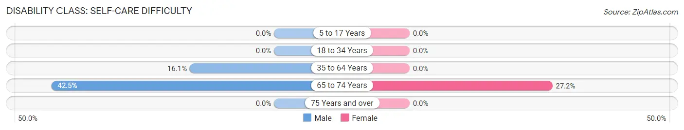 Disability in Vienna: <span>Self-Care Difficulty</span>