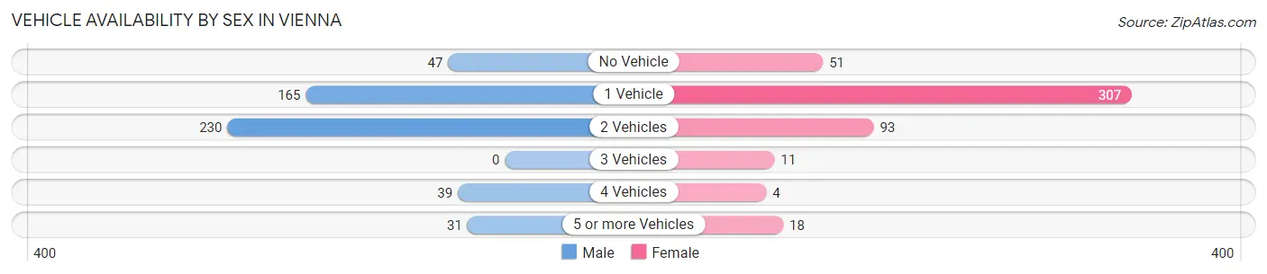 Vehicle Availability by Sex in Vienna