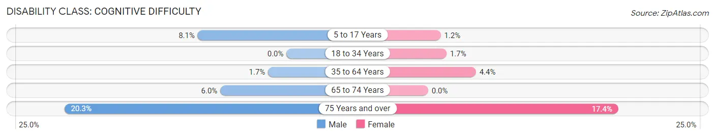 Disability in Villa Rica: <span>Cognitive Difficulty</span>