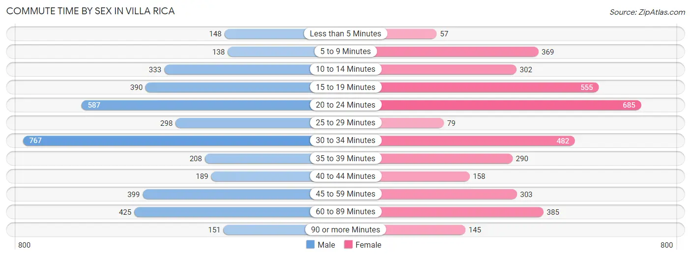 Commute Time by Sex in Villa Rica