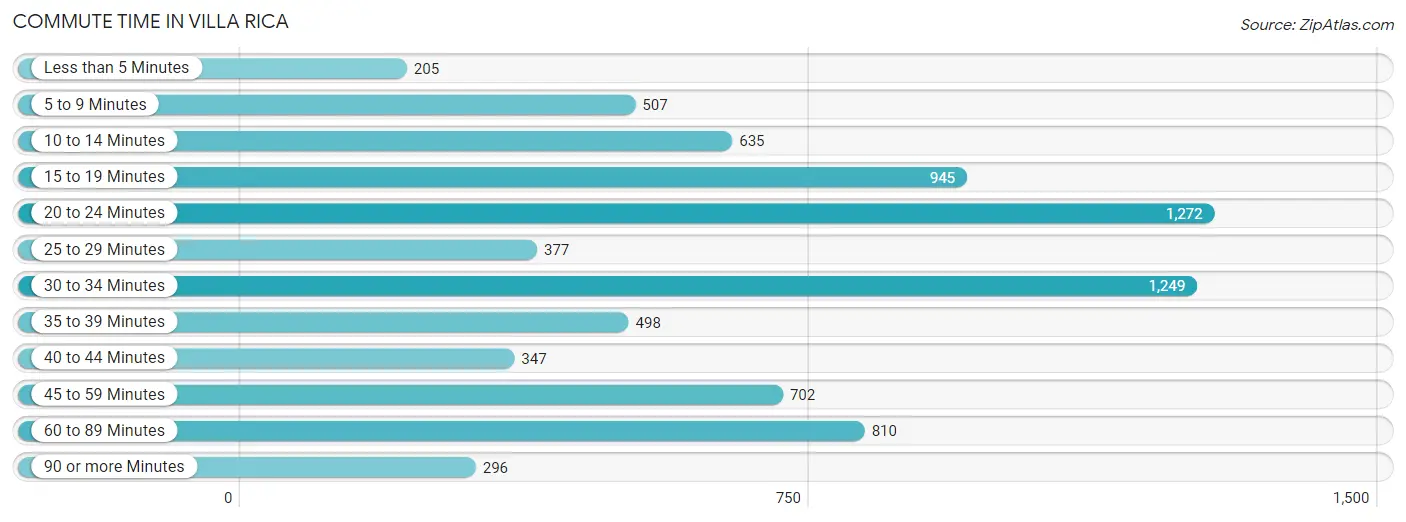 Commute Time in Villa Rica