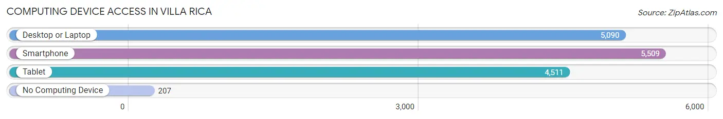 Computing Device Access in Villa Rica