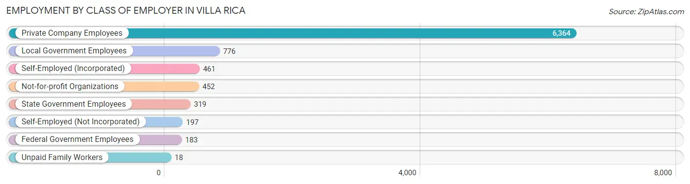 Employment by Class of Employer in Villa Rica