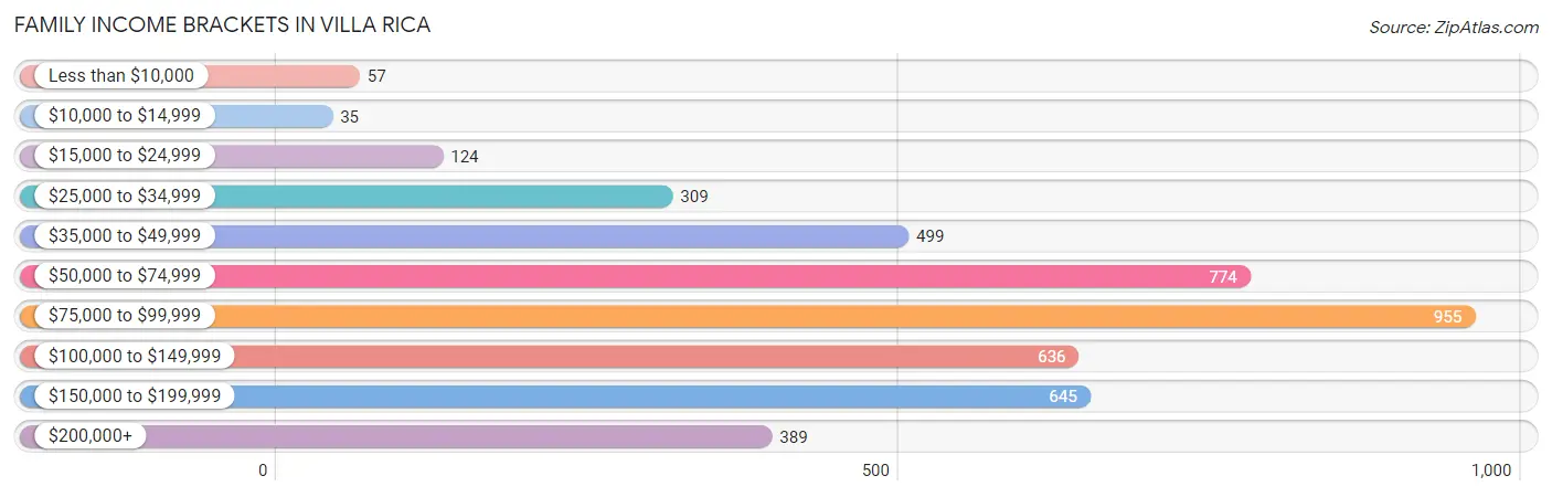 Family Income Brackets in Villa Rica