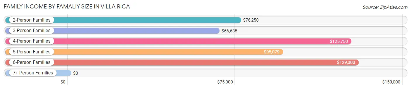 Family Income by Famaliy Size in Villa Rica